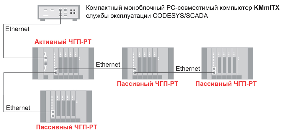 Моноблочный компьютер KMmITX - построение системы автоматизации с участием промышленных контроллеров ЧГП-РТ производства "ОСАТЕК"