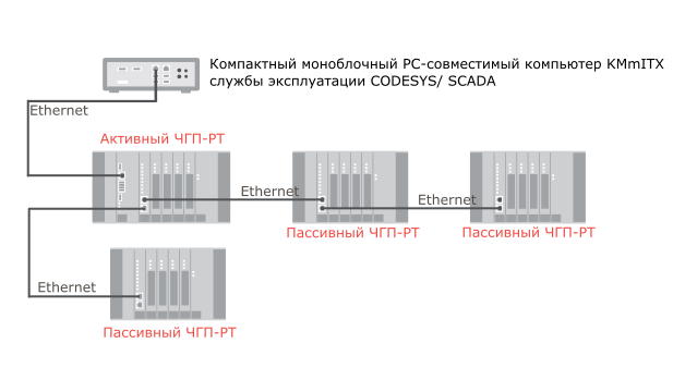 Масштабируемость ЧГП-РТ Масштабируемость ЧГП-РТ